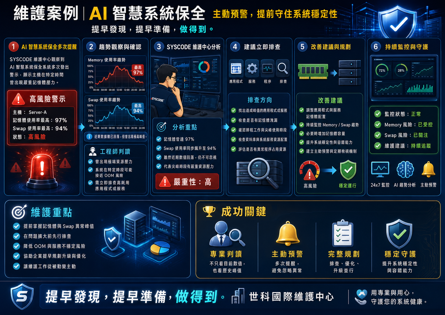 AI 智慧系統保全從記憶體與 Swap 異常峰值預警、趨勢確認、工程師分析、應用服務排查、容量改善到持續監控的維護流程